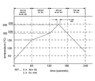 Typical SMT reflow profile