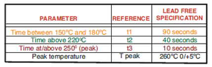 Reflow soldering profile parameters